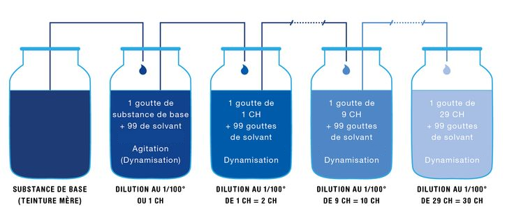 Dilution Homéopathie